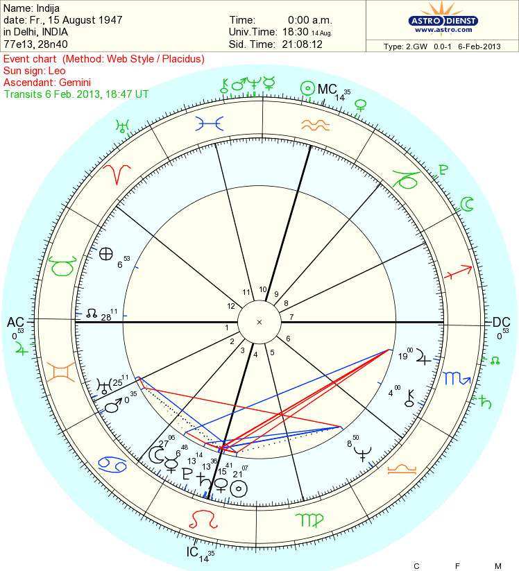 mars directly across from saturn on astrology chart 180 degrees